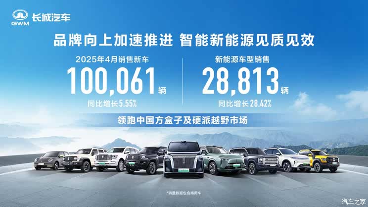 同比增长5.55% 长城汽车4月销售新车100061辆